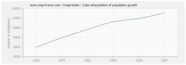 Kingersheim : Cubic interpolation of population growth