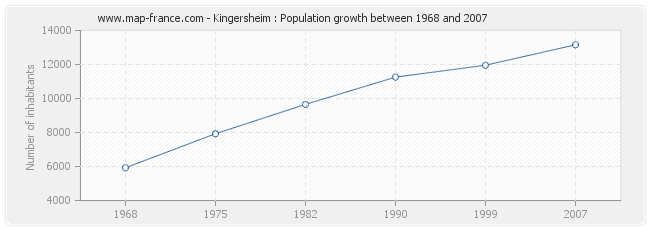 Population Kingersheim