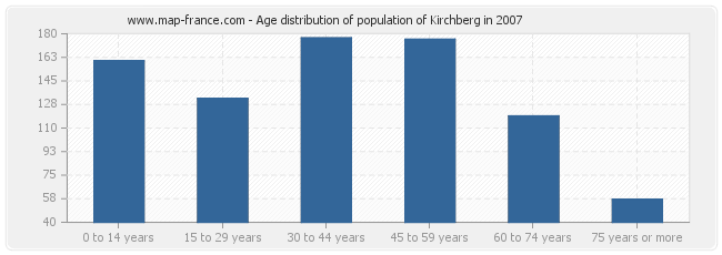 Age distribution of population of Kirchberg in 2007