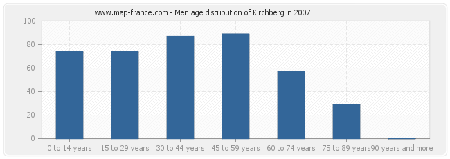 Men age distribution of Kirchberg in 2007