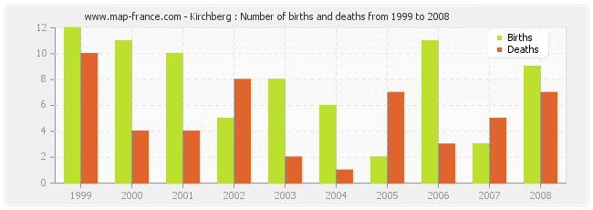 Kirchberg : Number of births and deaths from 1999 to 2008