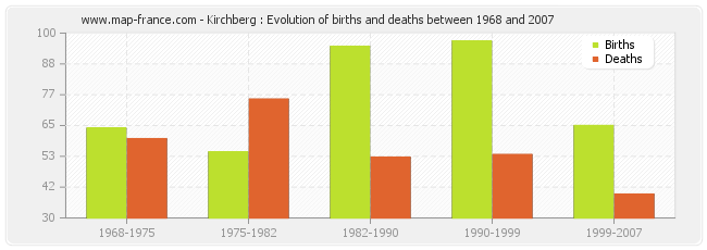 Kirchberg : Evolution of births and deaths between 1968 and 2007