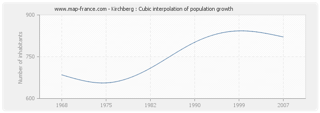 Kirchberg : Cubic interpolation of population growth