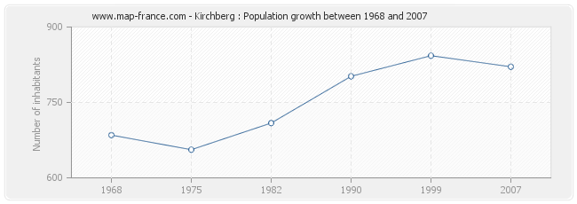 Population Kirchberg