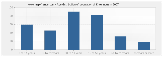 Age distribution of population of Knœringue in 2007