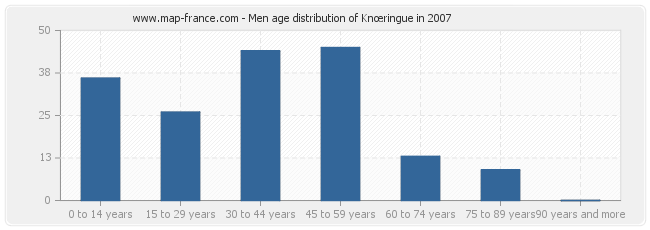 Men age distribution of Knœringue in 2007