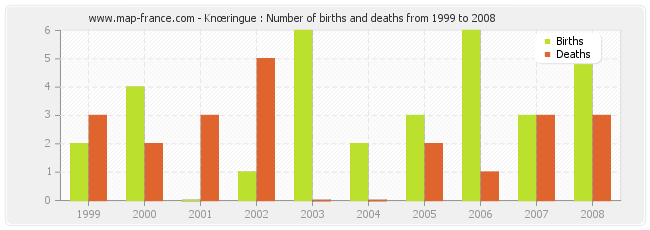 Knœringue : Number of births and deaths from 1999 to 2008
