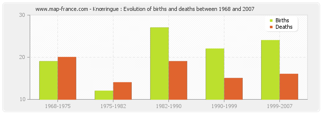 Knœringue : Evolution of births and deaths between 1968 and 2007