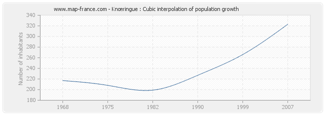 Knœringue : Cubic interpolation of population growth