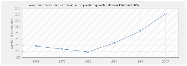 Population Knœringue