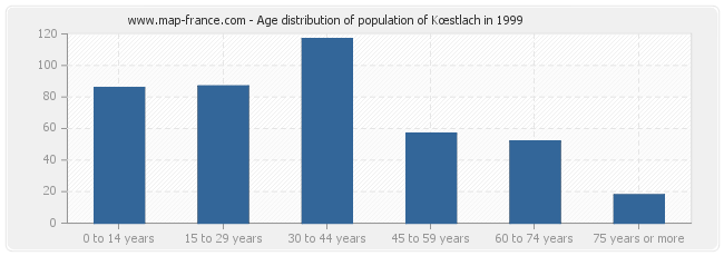 Age distribution of population of Kœstlach in 1999