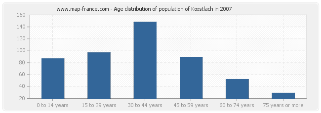Age distribution of population of Kœstlach in 2007