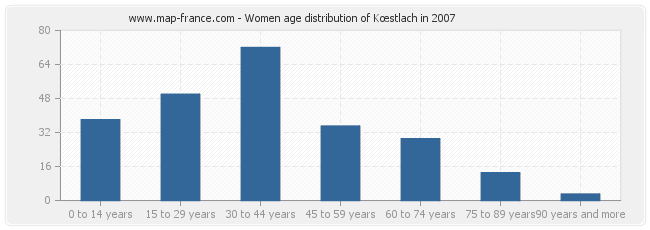 Women age distribution of Kœstlach in 2007