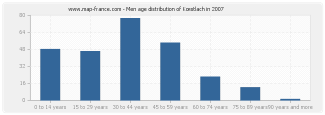 Men age distribution of Kœstlach in 2007