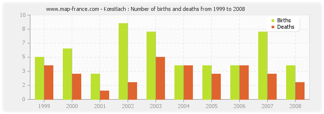 Kœstlach : Number of births and deaths from 1999 to 2008