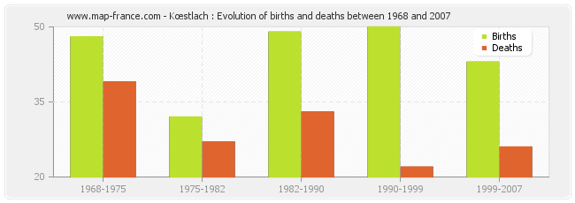 Kœstlach : Evolution of births and deaths between 1968 and 2007
