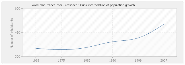 Kœstlach : Cubic interpolation of population growth