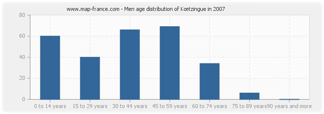 Men age distribution of Kœtzingue in 2007