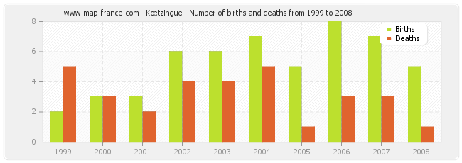 Kœtzingue : Number of births and deaths from 1999 to 2008