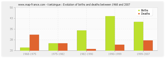 Kœtzingue : Evolution of births and deaths between 1968 and 2007