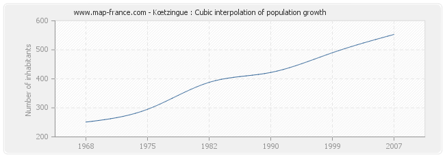 Kœtzingue : Cubic interpolation of population growth