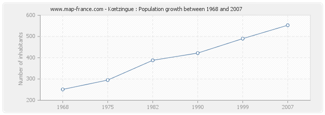 Population Kœtzingue