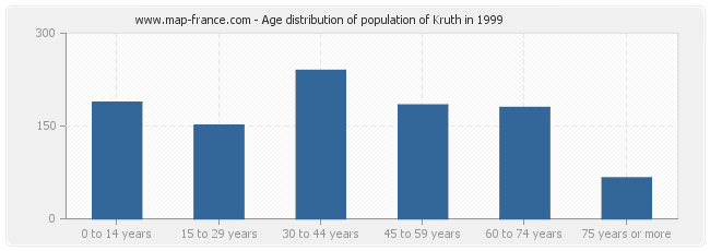 Age distribution of population of Kruth in 1999