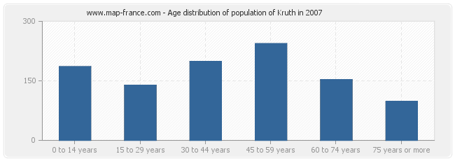 Age distribution of population of Kruth in 2007