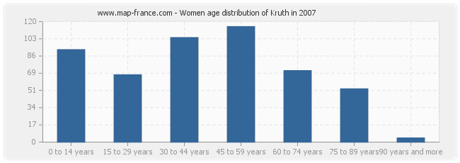 Women age distribution of Kruth in 2007
