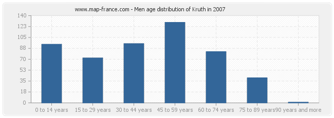 Men age distribution of Kruth in 2007