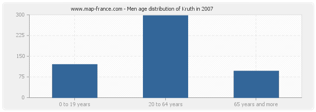 Men age distribution of Kruth in 2007