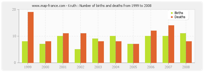 Kruth : Number of births and deaths from 1999 to 2008