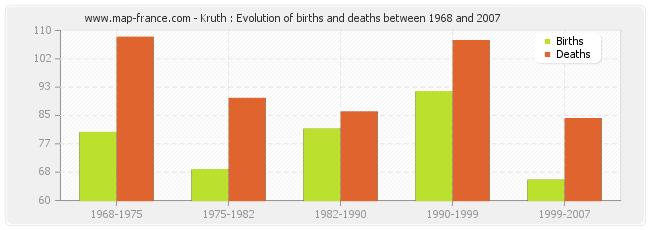 Kruth : Evolution of births and deaths between 1968 and 2007