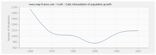 Kruth : Cubic interpolation of population growth