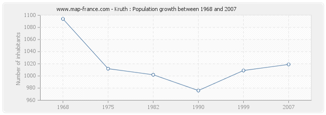 Population Kruth