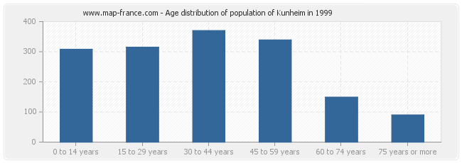 Age distribution of population of Kunheim in 1999