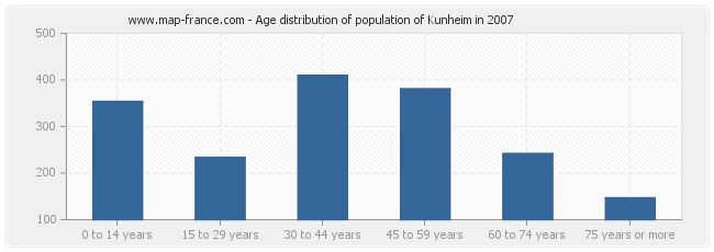 Age distribution of population of Kunheim in 2007
