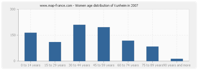Women age distribution of Kunheim in 2007
