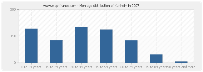 Men age distribution of Kunheim in 2007