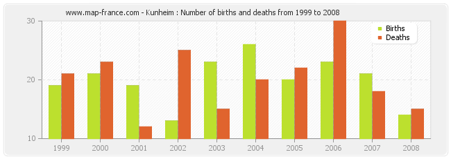Kunheim : Number of births and deaths from 1999 to 2008