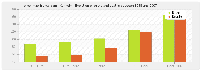 Kunheim : Evolution of births and deaths between 1968 and 2007
