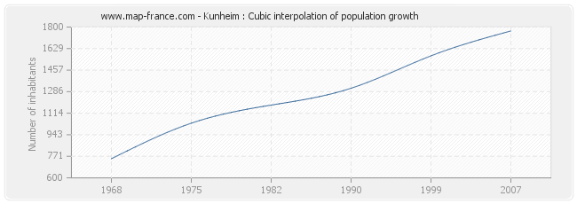 Kunheim : Cubic interpolation of population growth