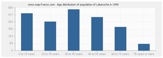 Age distribution of population of Labaroche in 1999