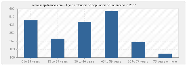 Age distribution of population of Labaroche in 2007