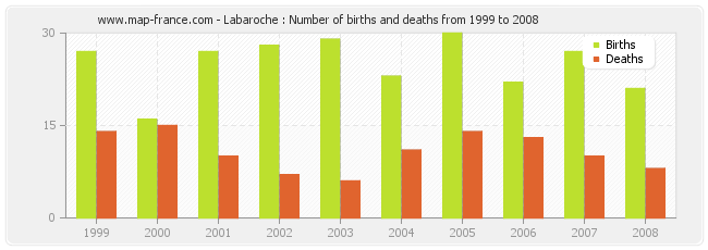 Labaroche : Number of births and deaths from 1999 to 2008
