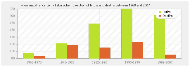 Labaroche : Evolution of births and deaths between 1968 and 2007