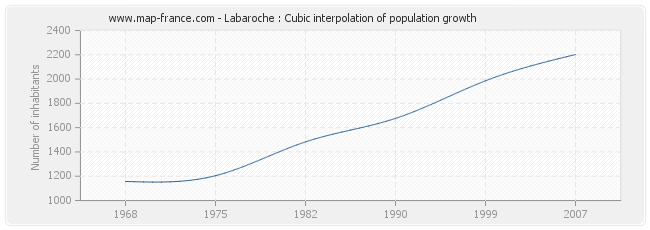 Labaroche : Cubic interpolation of population growth