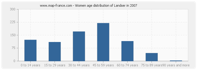 Women age distribution of Landser in 2007