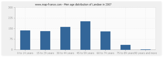 Men age distribution of Landser in 2007