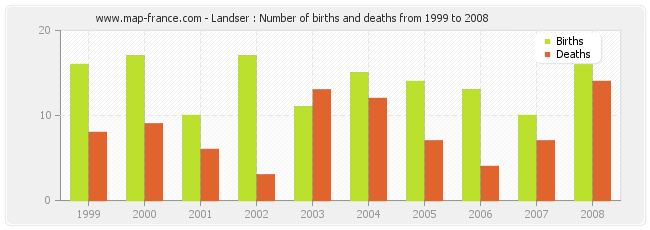 Landser : Number of births and deaths from 1999 to 2008